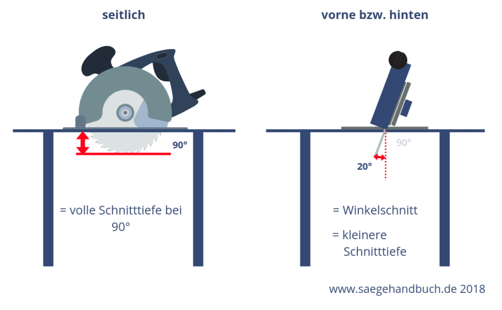 Handkreissäge Unterschied Schnitttiefe 45 Grad und 90 Grad Winkel auf saegehandbuch.de