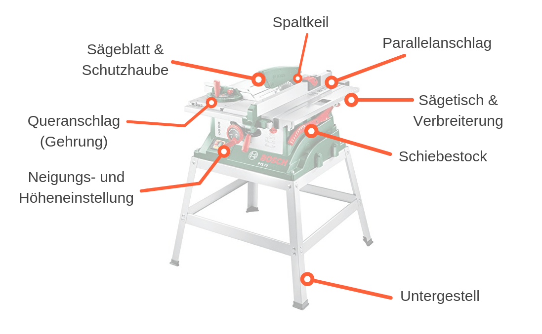 Aufbau einer Tischkreissäge